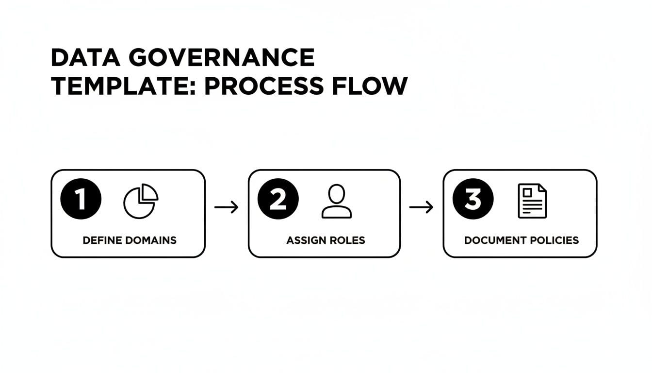 A data governance process flow template with three steps: define domains, assign roles, and document policies.