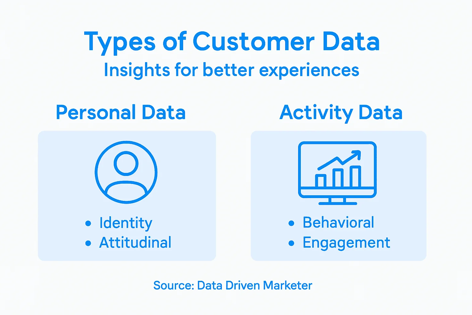 Infographic summarizing four customer data types
