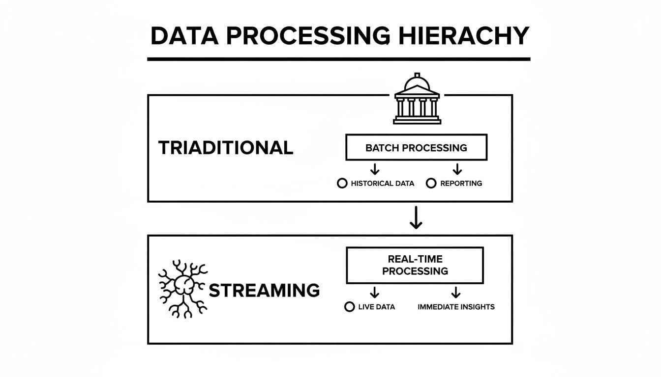 A data processing hierarchy diagram illustrating traditional batch processing and modern streaming real-time processing.