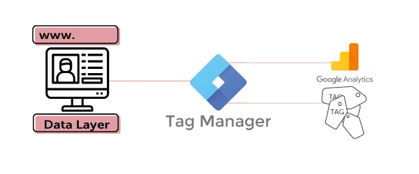 datalayer gtm analytics schema