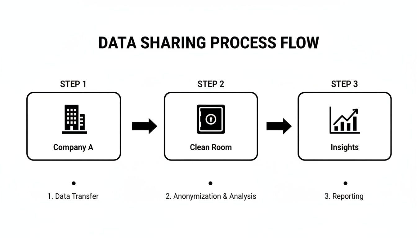 Illustrative diagram detailing the three steps of a secure data sharing process: transfer, anonymization, and reporting.