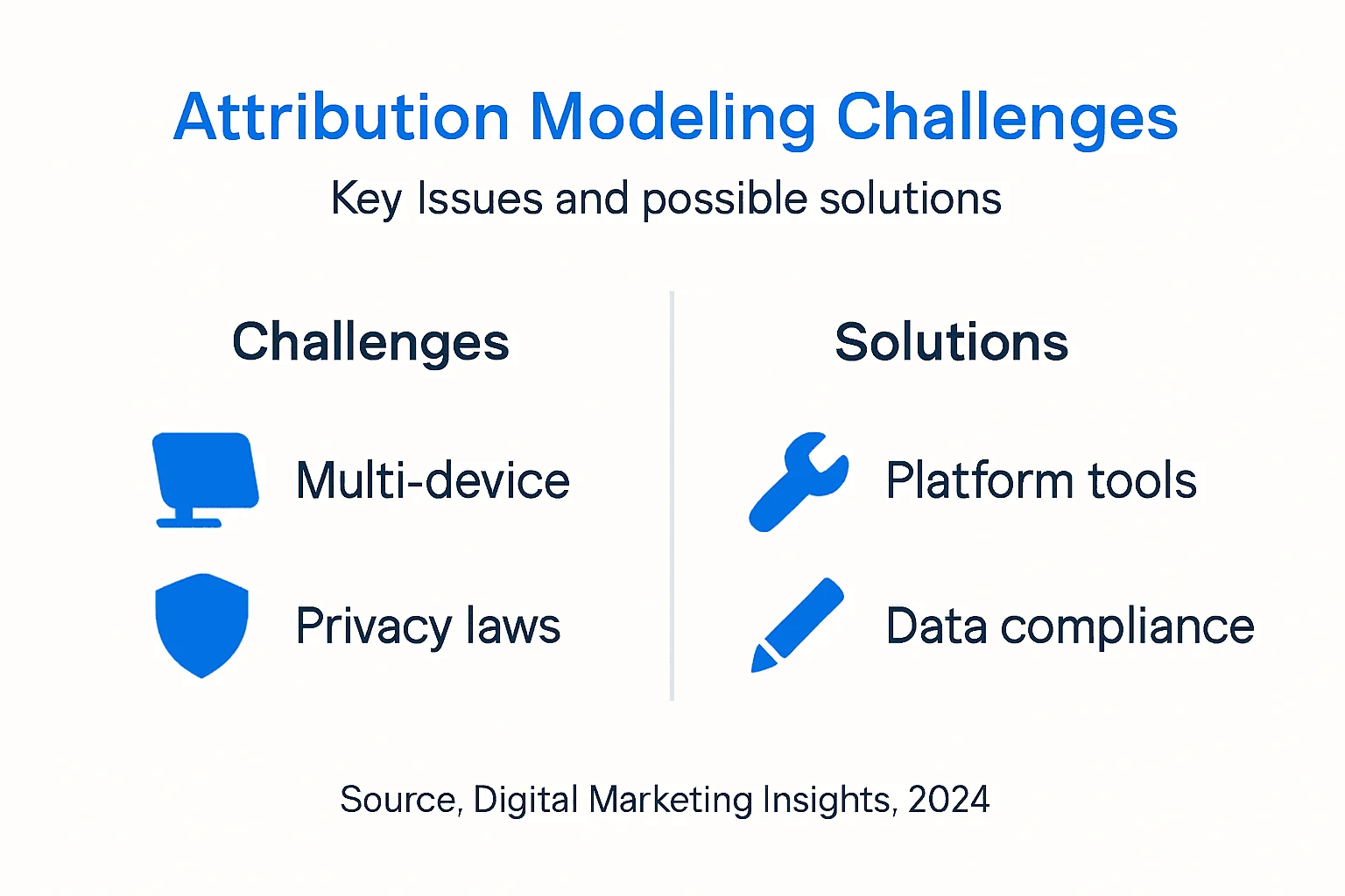 Infographic showing challenges and solutions in attribution