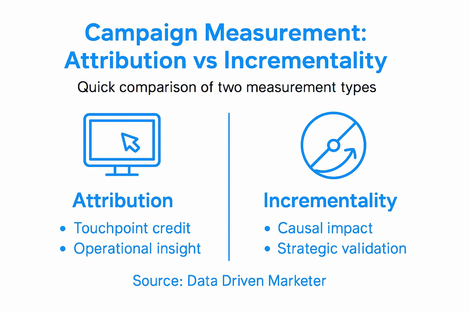 Infographic comparing attribution incrementality