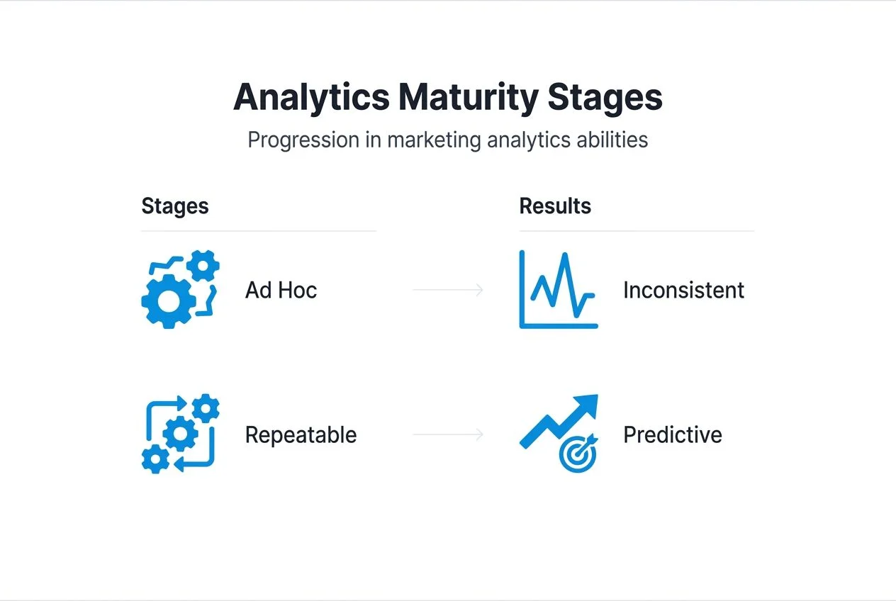 Infographic outlining analytics maturity stages