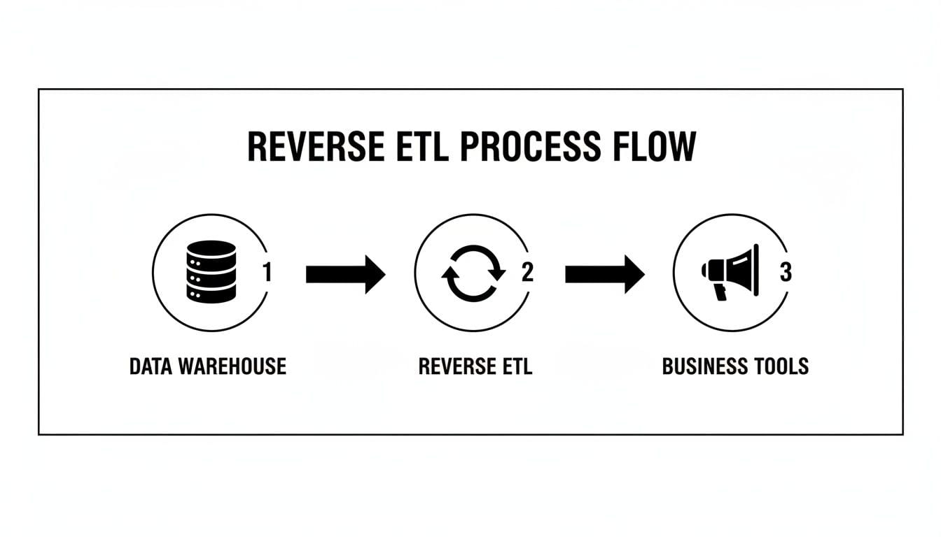 A clear diagram illustrating the Reverse ETL process flow from a data warehouse to various business tools.