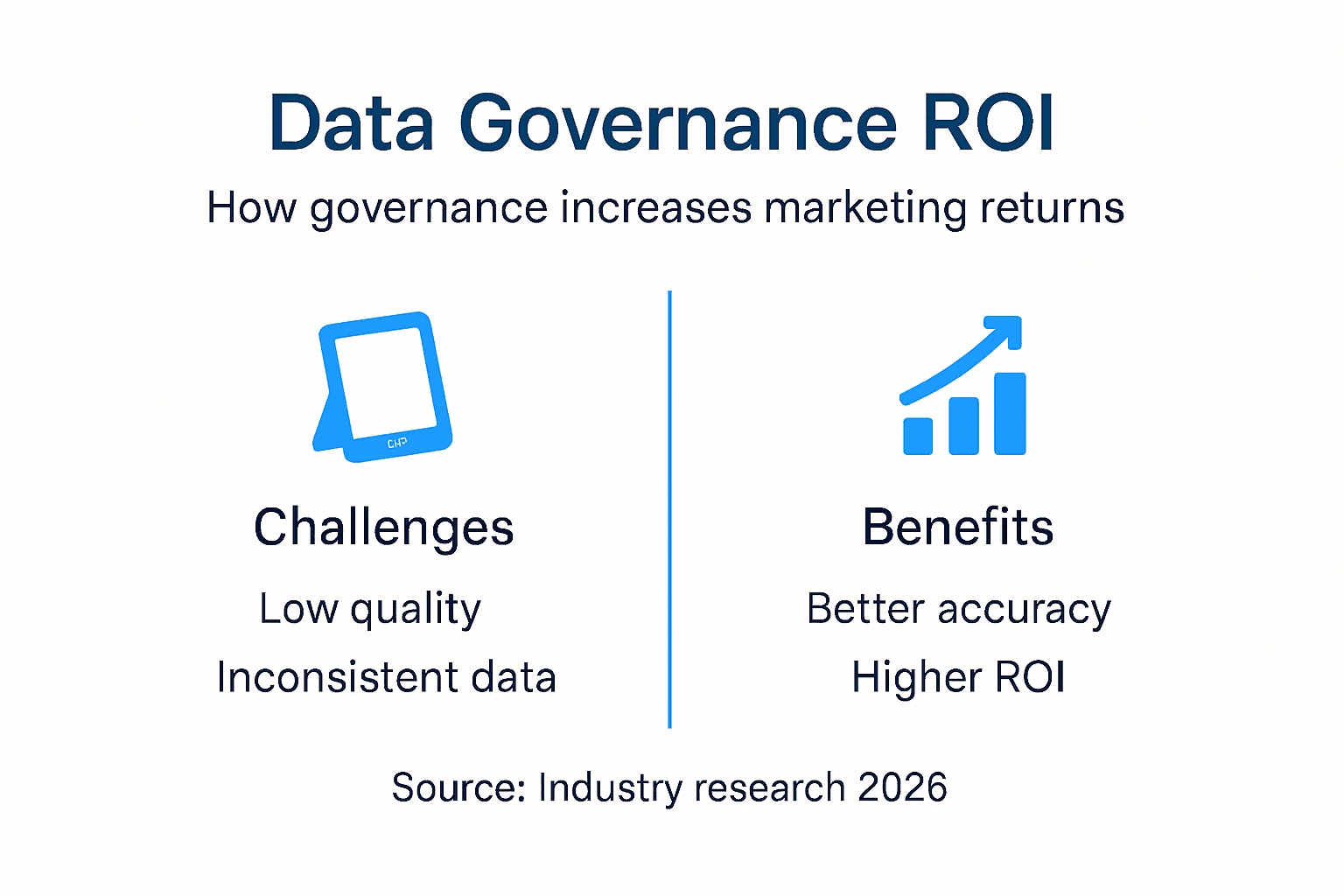 Infographic showing data governance impact on ROI